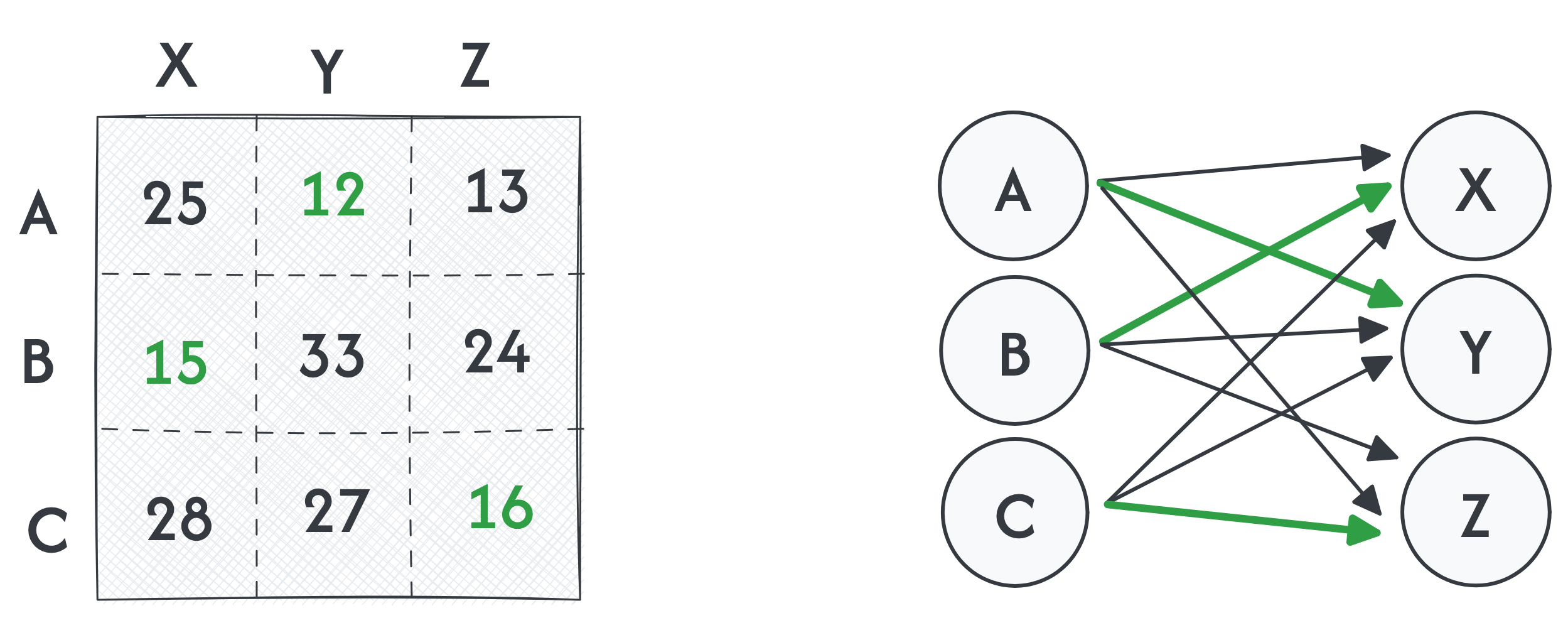 Optimal assignment