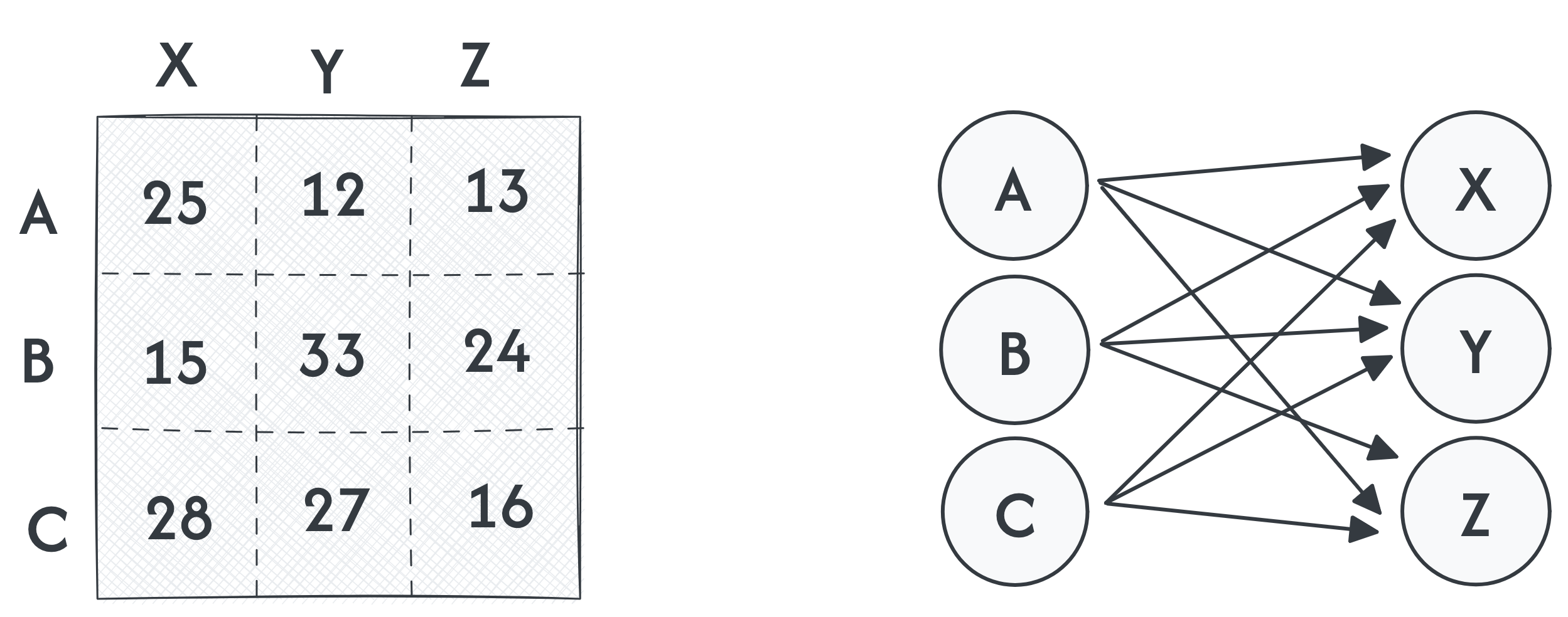 Cost Matrix and its corresponding bipartite graph